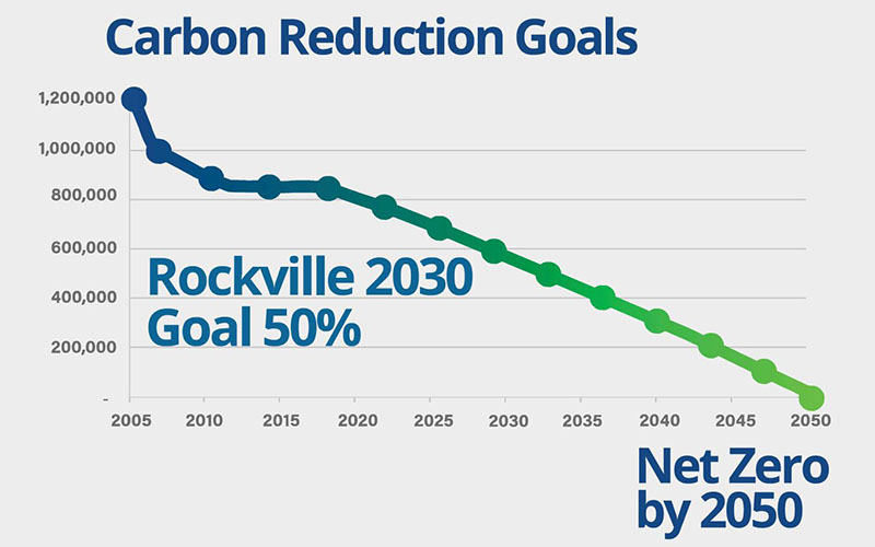 Line graph showing Rockville’s carbon emissions declining from 2000, targeting 50% reduction by 2030 and net zero emissions by 2050.